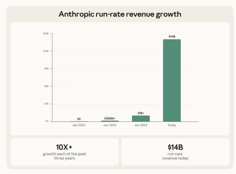 Anthropic revenue growth