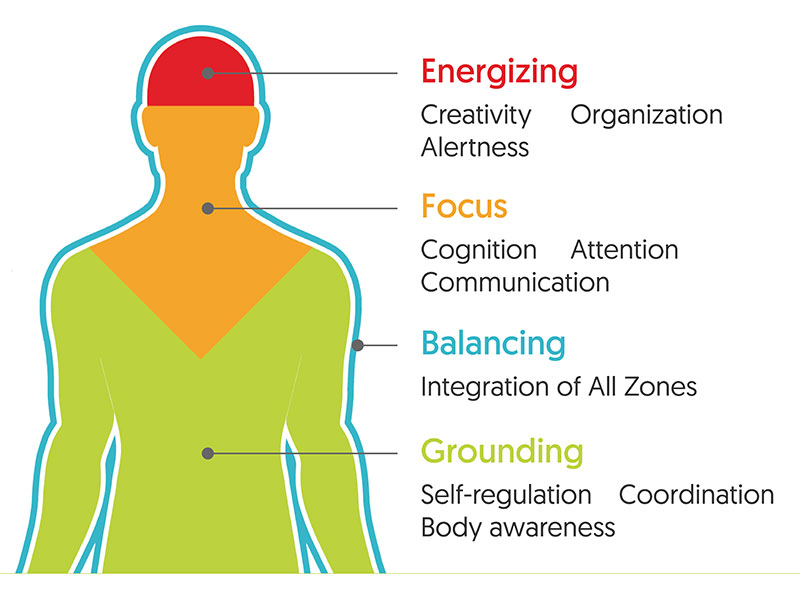The Listening Program LIstening Zones