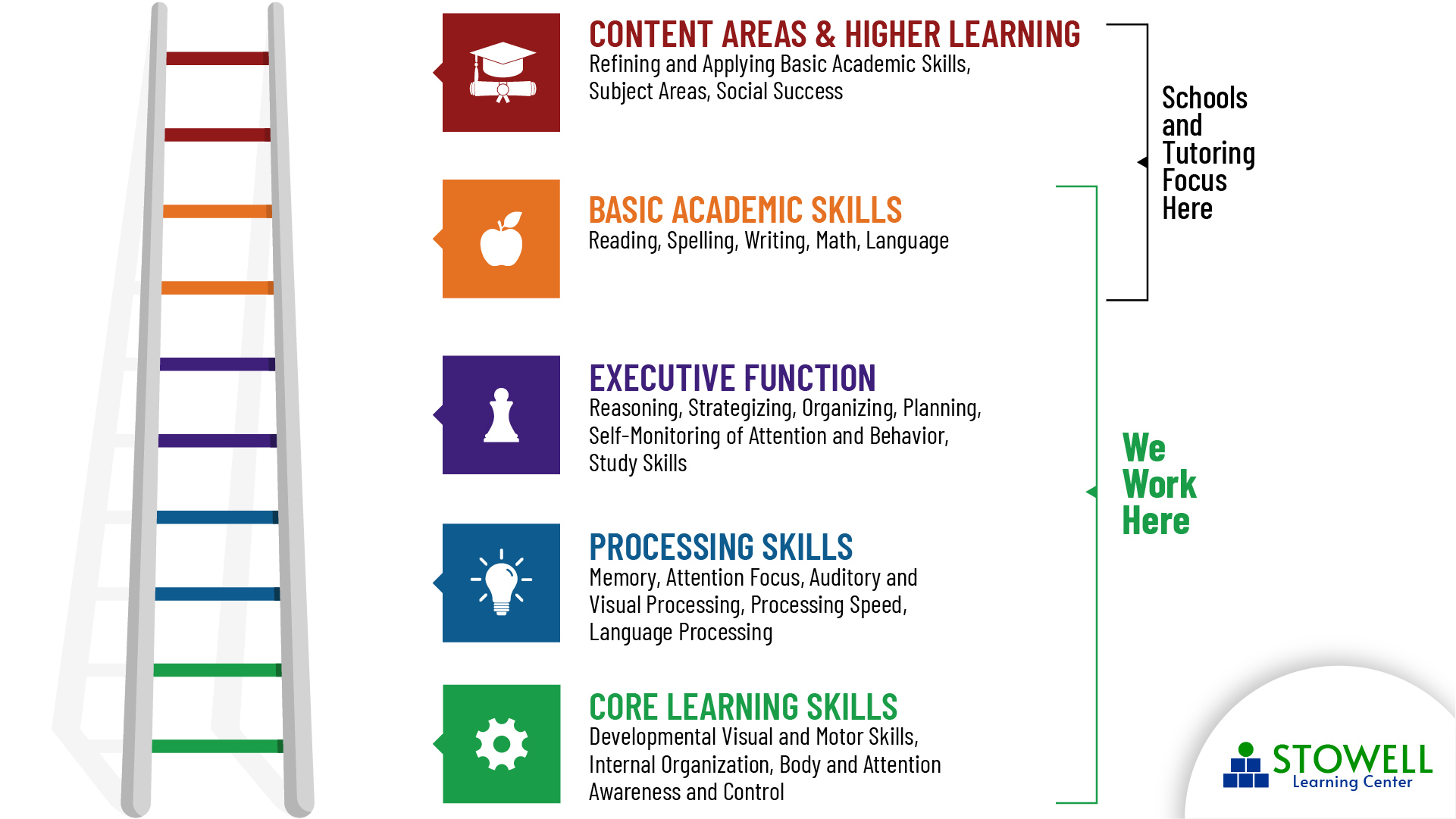 Using TLP in a Learning Center
