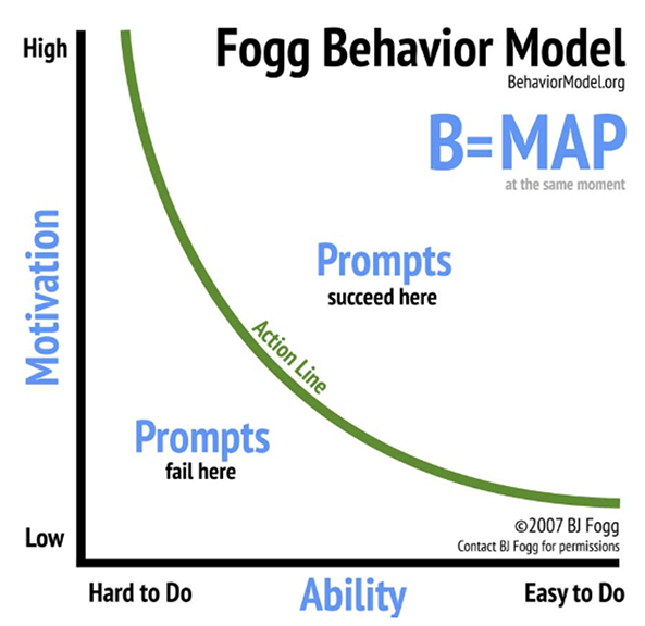 Fogg Behavior Model