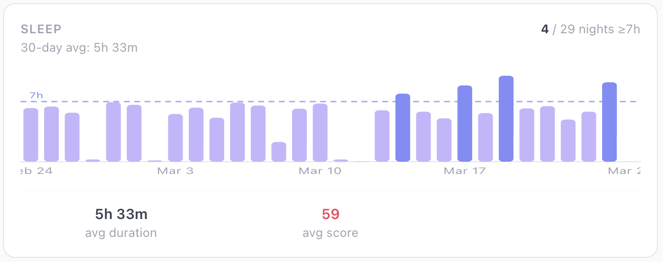30 days of sleep data