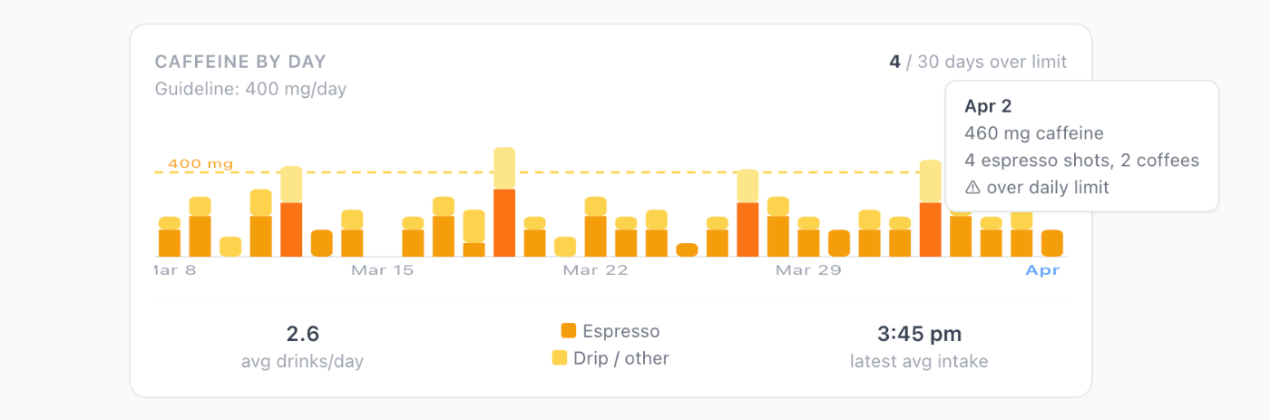 Caffeine consumption by day