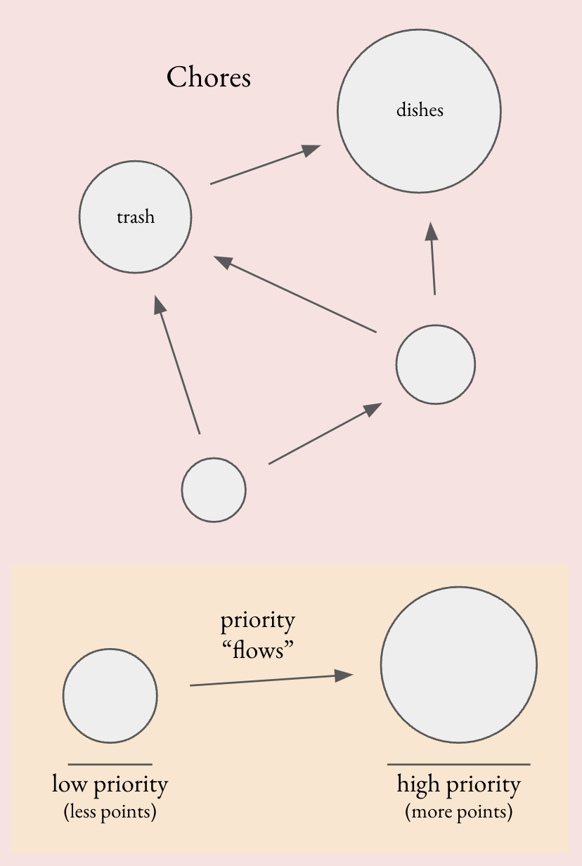 Chores pairwise flow